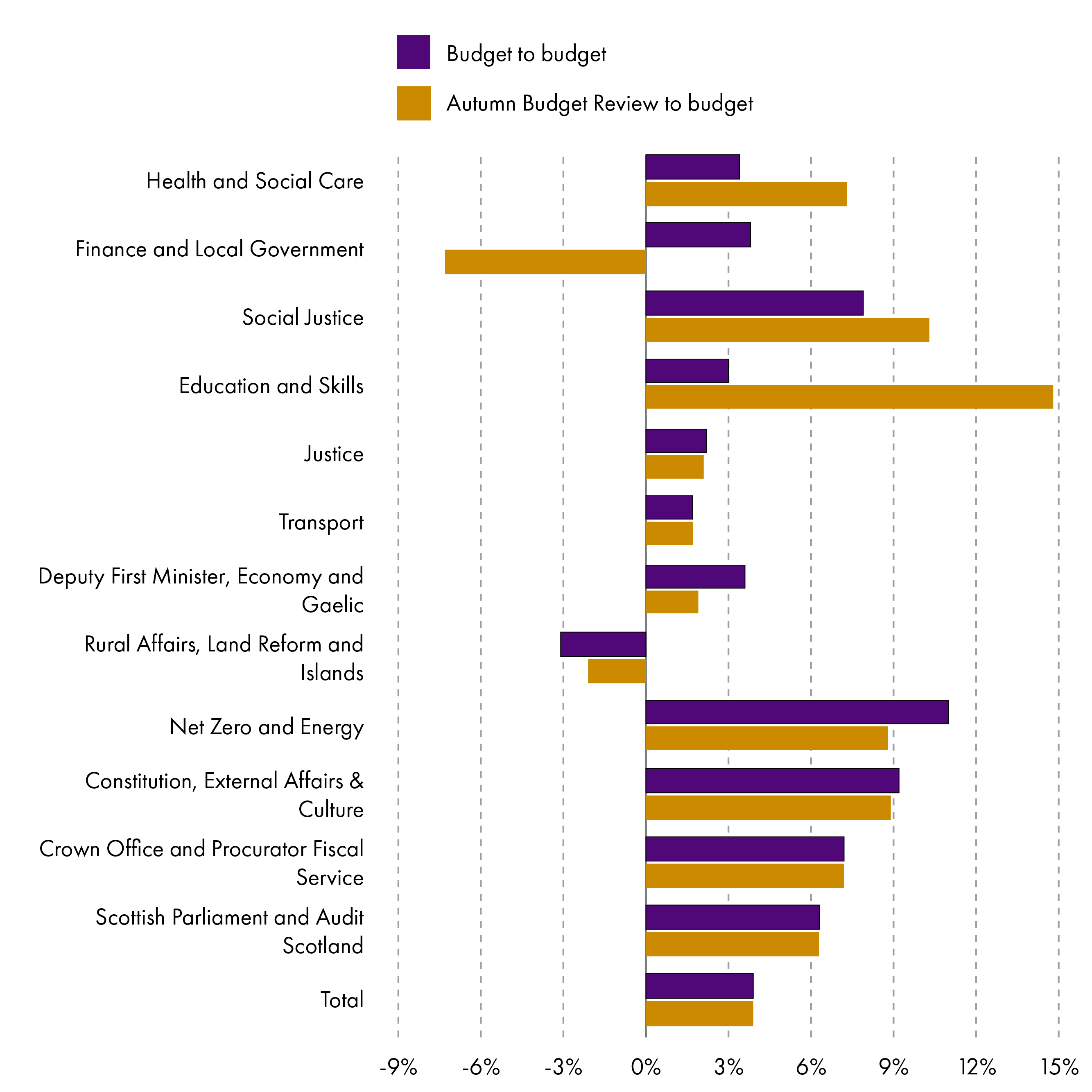 This chart highlights how the percentage change in the budget is influenced by the baseline used. Health and Social Care, Finance and Local Government and Education and Skills show particularly large differences depending on the approach.
